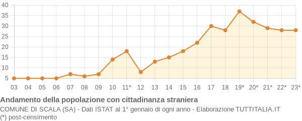 Andamento popolazione stranieri Comune di Scala (SA)