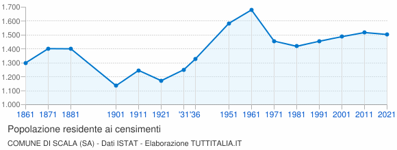 Grafico andamento storico popolazione Comune di Scala (SA)