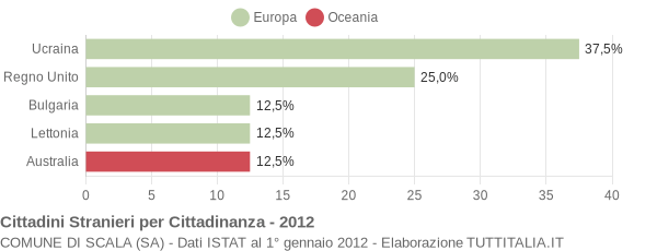 Grafico cittadinanza stranieri - Scala 2012