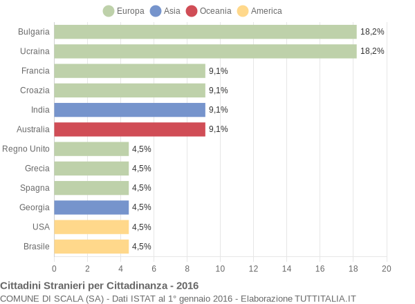 Grafico cittadinanza stranieri - Scala 2016