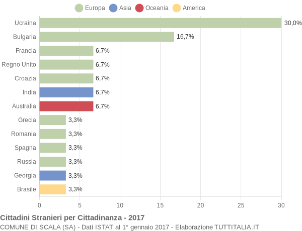 Grafico cittadinanza stranieri - Scala 2017