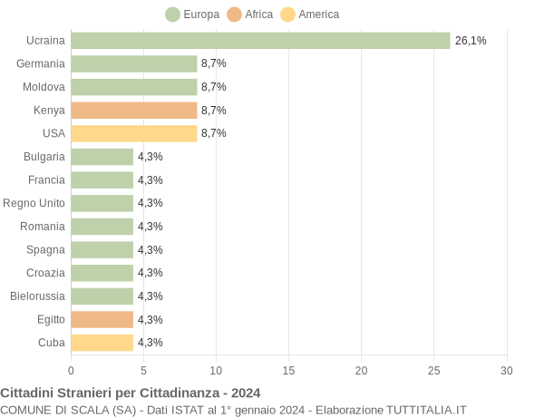 Grafico cittadinanza stranieri - Scala 2024