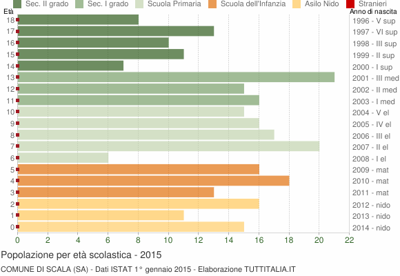 Grafico Popolazione in età scolastica - Scala 2015