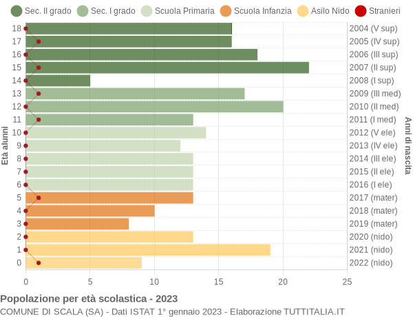 Grafico Popolazione in età scolastica - Scala 2023