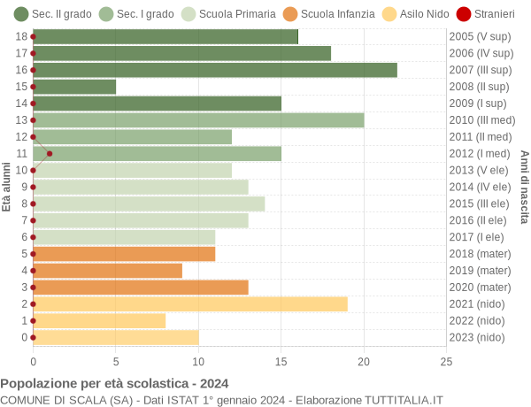 Grafico Popolazione in età scolastica - Scala 2024