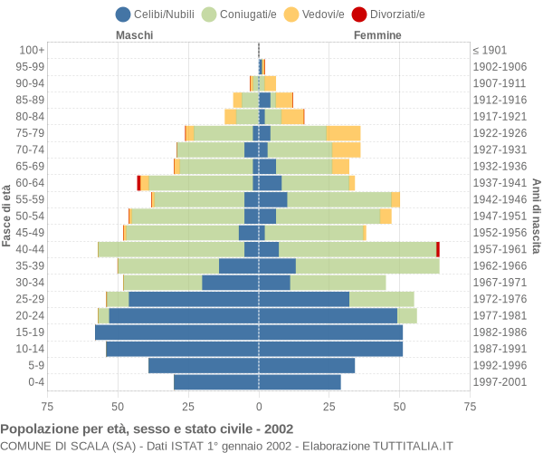 Grafico Popolazione per età, sesso e stato civile Comune di Scala (SA)