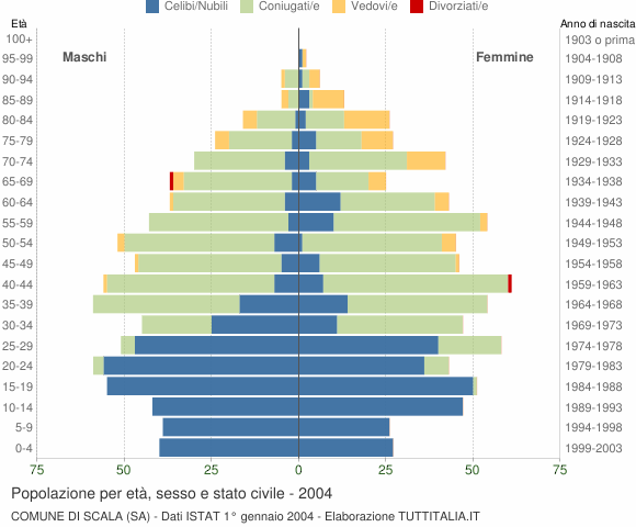 Grafico Popolazione per età, sesso e stato civile Comune di Scala (SA)