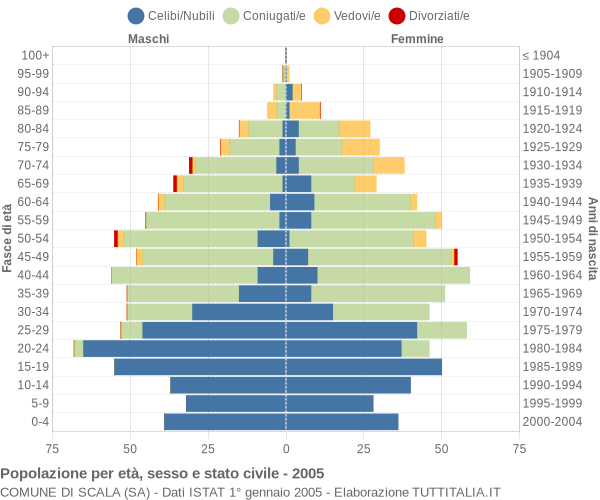 Grafico Popolazione per età, sesso e stato civile Comune di Scala (SA)