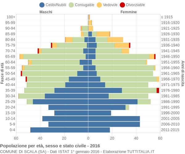 Grafico Popolazione per età, sesso e stato civile Comune di Scala (SA)