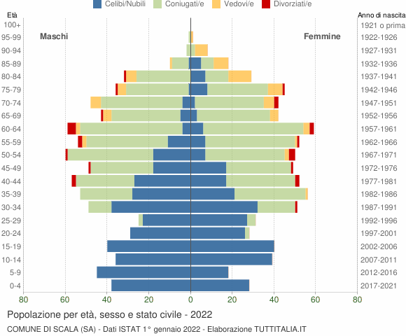 Grafico Popolazione per età, sesso e stato civile Comune di Scala (SA)