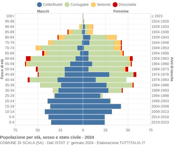 Grafico Popolazione per età, sesso e stato civile Comune di Scala (SA)