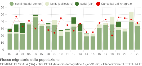 Flussi migratori della popolazione Comune di Scala (SA)