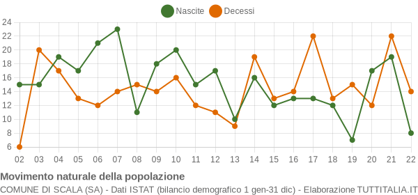 Grafico movimento naturale della popolazione Comune di Scala (SA)