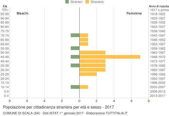 Grafico cittadini stranieri - Scala 2017