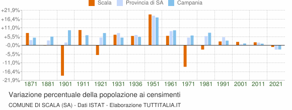 Grafico variazione percentuale della popolazione Comune di Scala (SA)