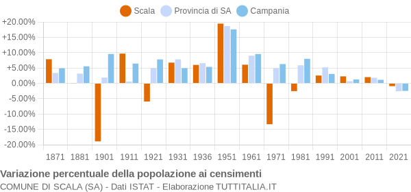 Grafico variazione percentuale della popolazione Comune di Scala (SA)