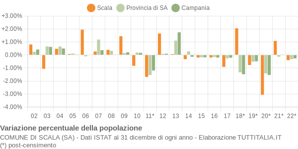 Variazione percentuale della popolazione Comune di Scala (SA)