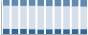 Grafico struttura della popolazione Comune di Scala (SA)