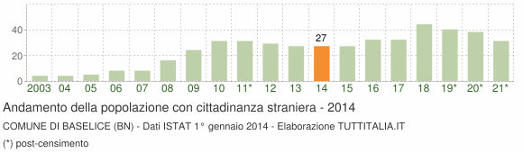 Grafico andamento popolazione stranieri Comune di Baselice (BN)