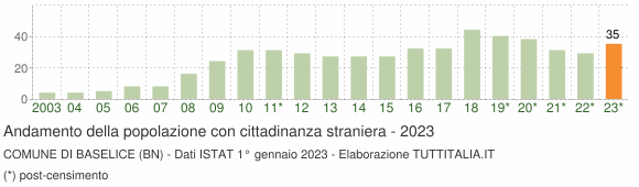 Grafico andamento popolazione stranieri Comune di Baselice (BN)