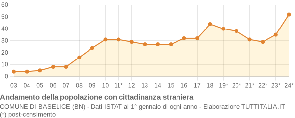 Andamento popolazione stranieri Comune di Baselice (BN)