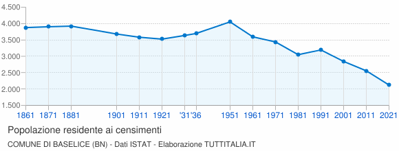 Grafico andamento storico popolazione Comune di Baselice (BN)