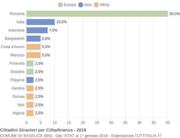 Grafico cittadinanza stranieri - Baselice 2019