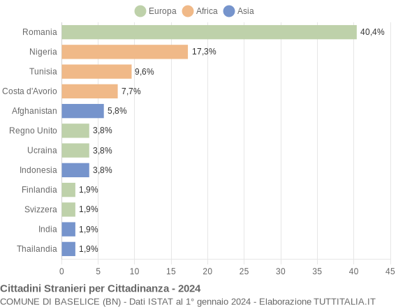 Grafico cittadinanza stranieri - Baselice 2024