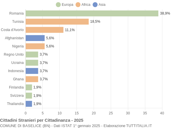Grafico cittadinanza stranieri - Baselice 2025