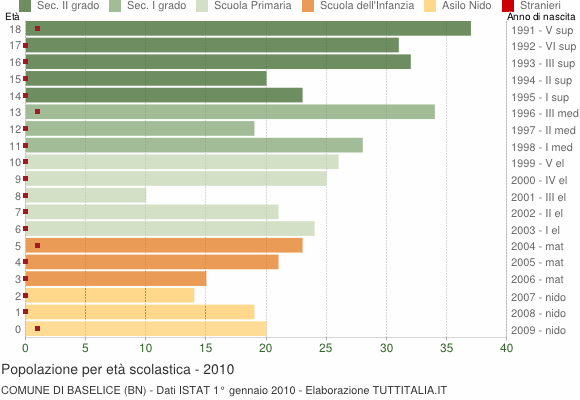Grafico Popolazione in età scolastica - Baselice 2010