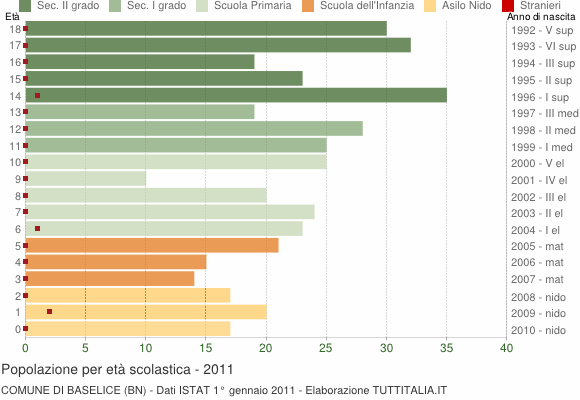 Grafico Popolazione in età scolastica - Baselice 2011