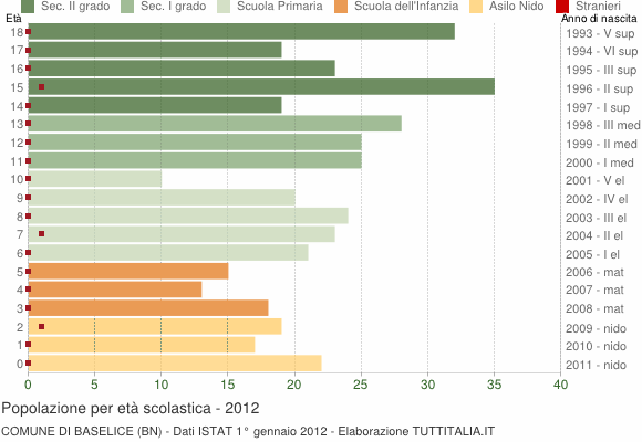 Grafico Popolazione in età scolastica - Baselice 2012
