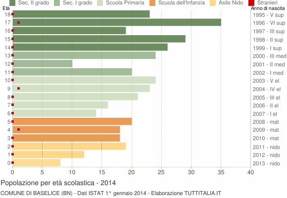 Grafico Popolazione in età scolastica - Baselice 2014