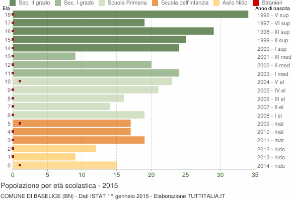 Grafico Popolazione in età scolastica - Baselice 2015