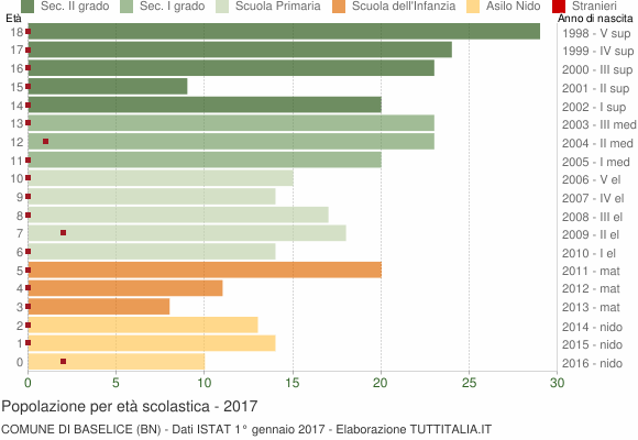 Grafico Popolazione in età scolastica - Baselice 2017