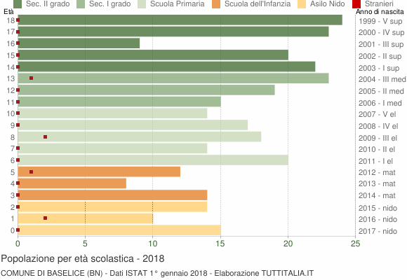 Grafico Popolazione in età scolastica - Baselice 2018
