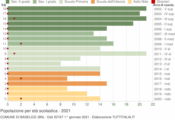 Grafico Popolazione in età scolastica - Baselice 2021