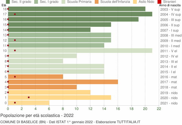 Grafico Popolazione in età scolastica - Baselice 2022