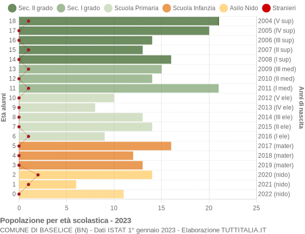 Grafico Popolazione in età scolastica - Baselice 2023