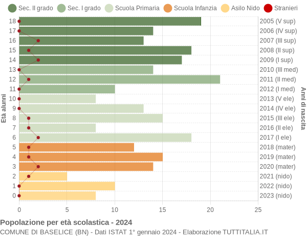 Grafico Popolazione in età scolastica - Baselice 2024