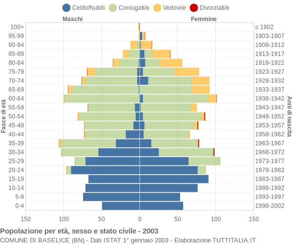 Grafico Popolazione per età, sesso e stato civile Comune di Baselice (BN)