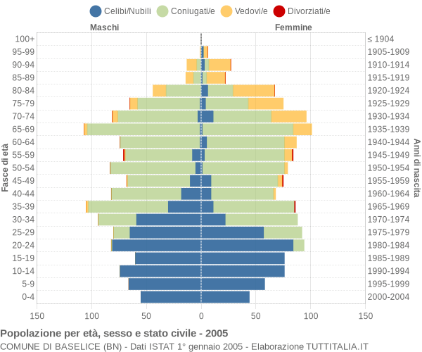 Grafico Popolazione per età, sesso e stato civile Comune di Baselice (BN)