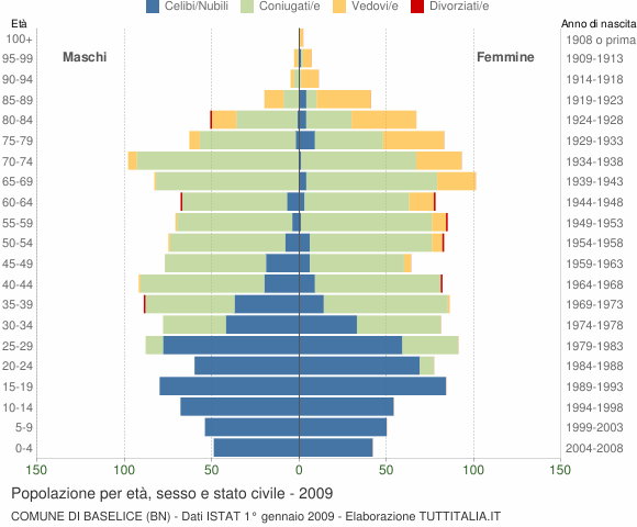 Grafico Popolazione per età, sesso e stato civile Comune di Baselice (BN)