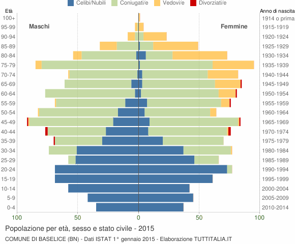 Grafico Popolazione per età, sesso e stato civile Comune di Baselice (BN)