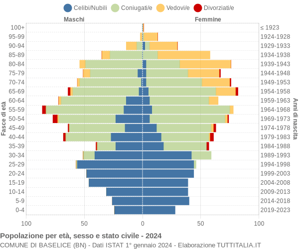 Grafico Popolazione per età, sesso e stato civile Comune di Baselice (BN)