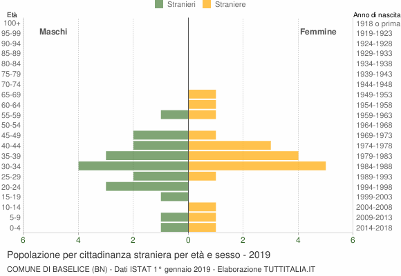 Grafico cittadini stranieri - Baselice 2019