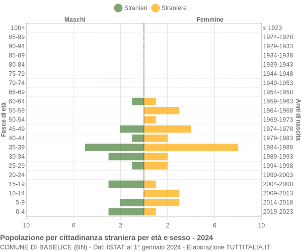 Grafico cittadini stranieri - Baselice 2024