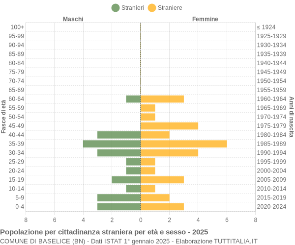 Grafico cittadini stranieri - Baselice 2025
