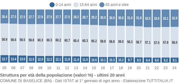 Grafico struttura della popolazione Comune di Baselice (BN)