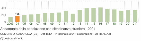 Grafico andamento popolazione stranieri Comune di Casapulla (CE)